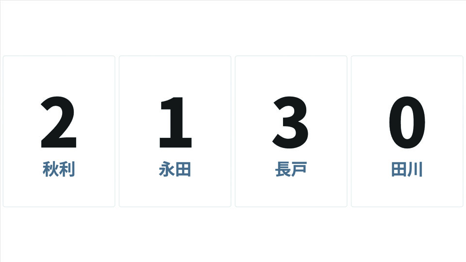 クイズ得点板